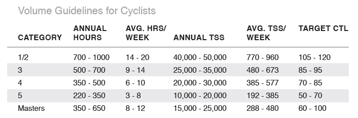 How To Plan Your Season with Training Stress Score