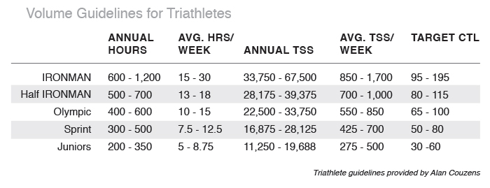 How To Plan Your Season with Training Stress Score