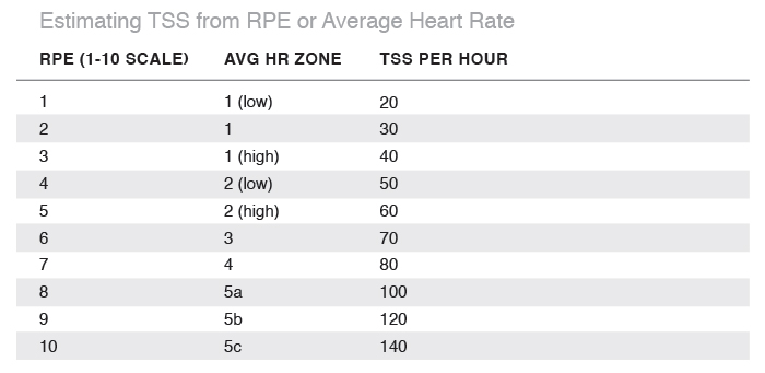 How To Plan Your Season with Training Stress Score