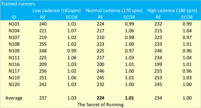 11292-the-impact-of-cadence-on-running-economy-fig1