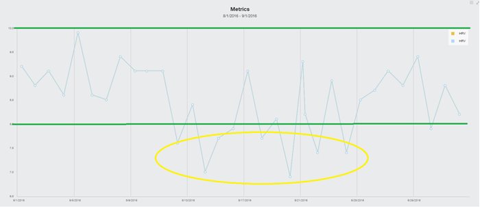 image of a graph depicting hrv related to overtraining