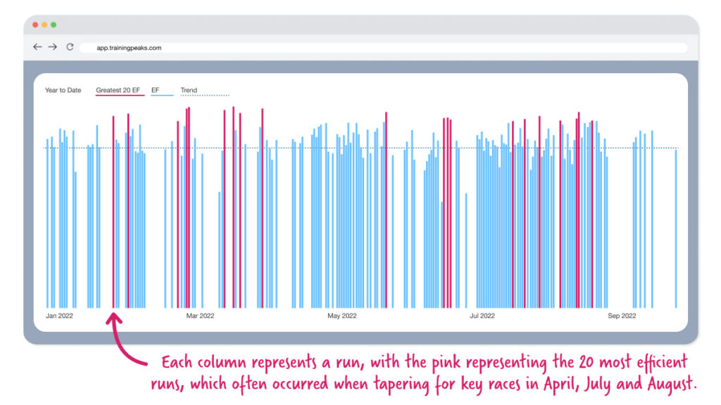 infographic displaying a runner's top 20 most efficient runs (based on EF or efficiency factor) in their TrainingPeaks account