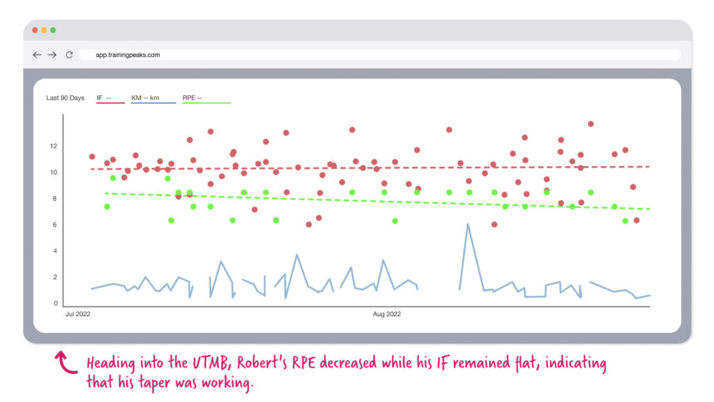 Infographic of a runner's RPE and IF in his TrainingPeaks account