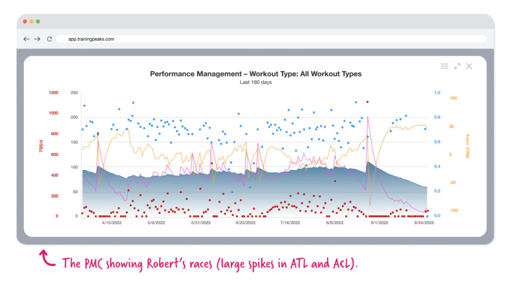 infographic displaying a runner's Performance Management Chart (or PMC) in his TrainingPeaks account