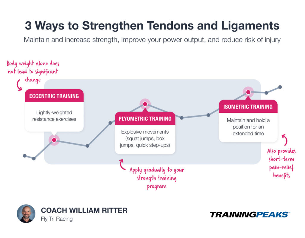 infographic depicting three ways to strengthen tendons and ligaments through eccentric training, plyometric training, and isometric training