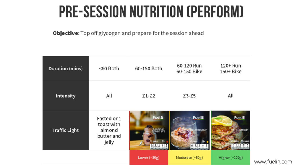 infographic depicting pre-training nutrition considerations from TrainingPeaks partner Fuelin for optimizing nutrition