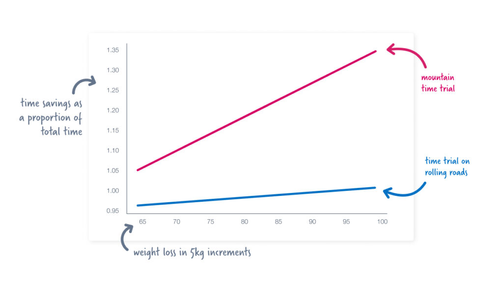 Plot showing time savings from weight loss in 5kg increments from 64kg to 100kg during a mountain time trial and a time trial on rolling roads of similar duration