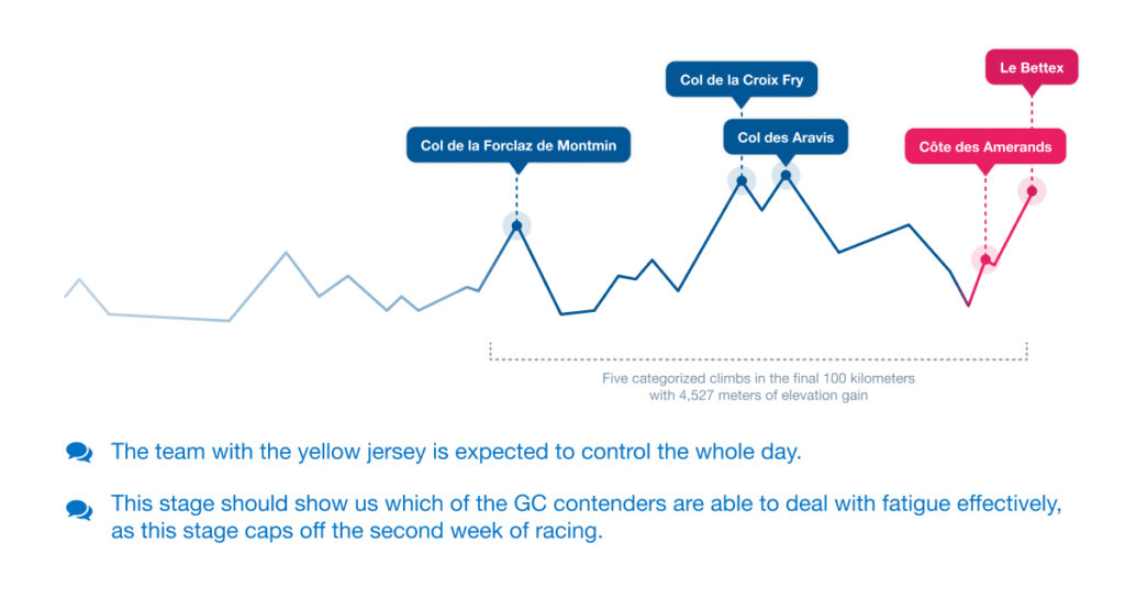 Stage 15 of 2023 Tour de France, Les Gets Les Portes du Soleil - Saint-Gervais Mont-Blanc Le Bettex