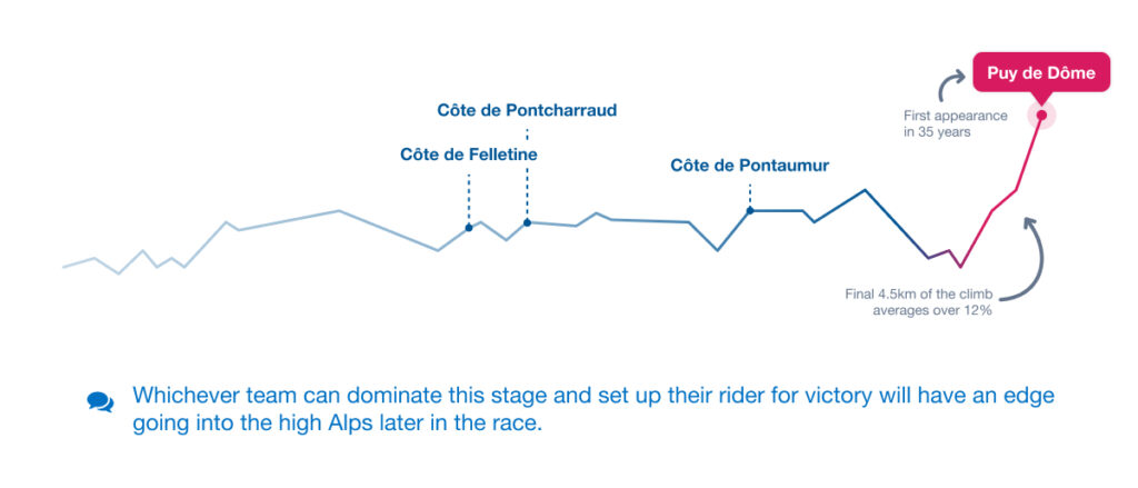 Stage 9 of Tour de France, Puy de Dôme