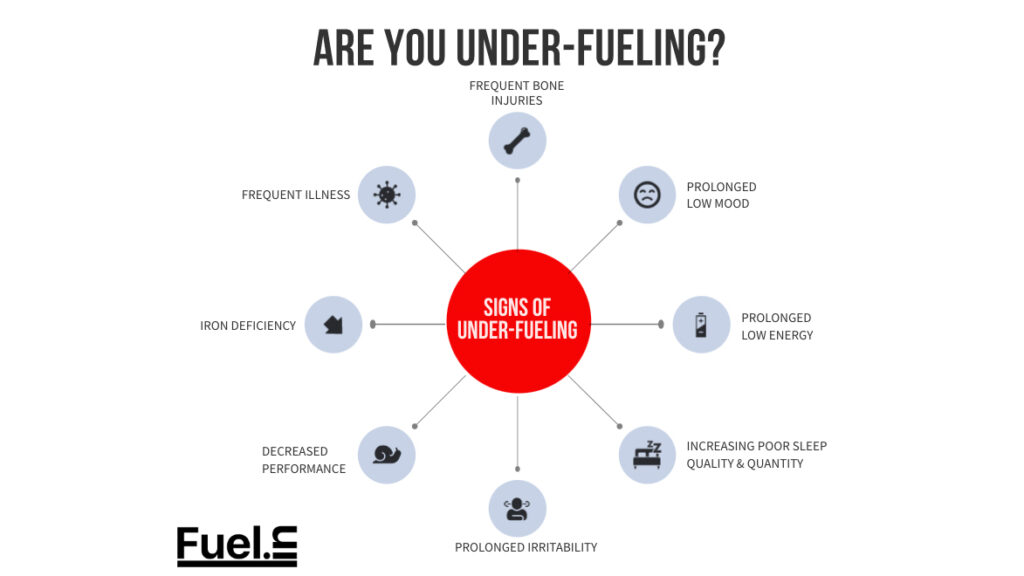 infographic depicting the symptoms of undereating or underfueling from FuelIn and TrainingPeaks