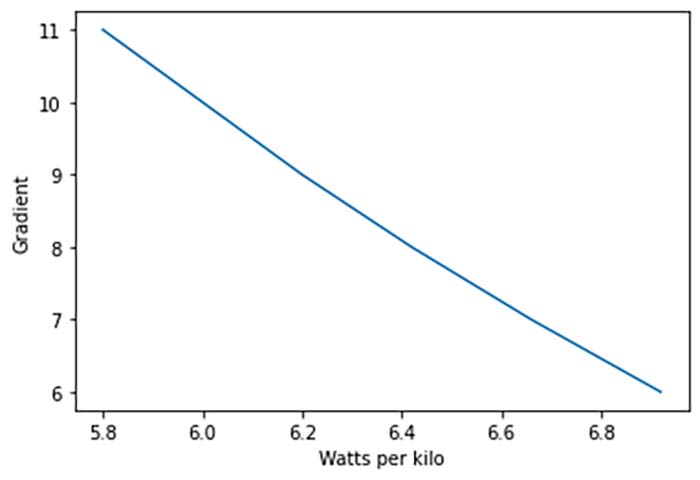 a graph depicting the decrease of watts per kilo needed to climb a particular gradient