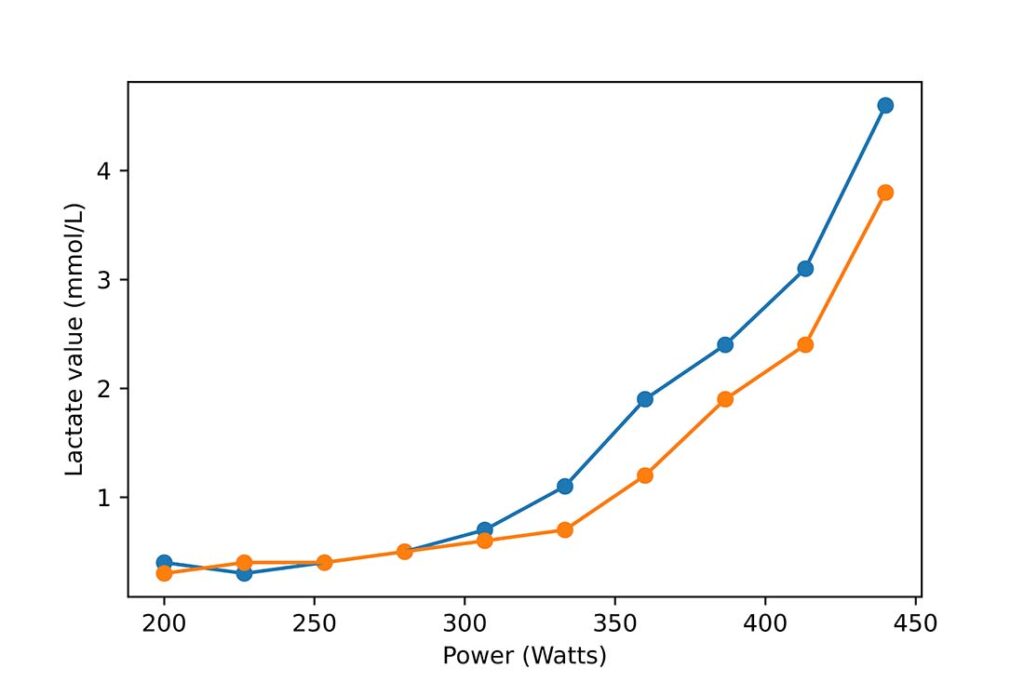 Lactate Testing Graph