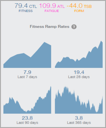 Understanding TrainingPeaks Ramp Rate For Better Coaching