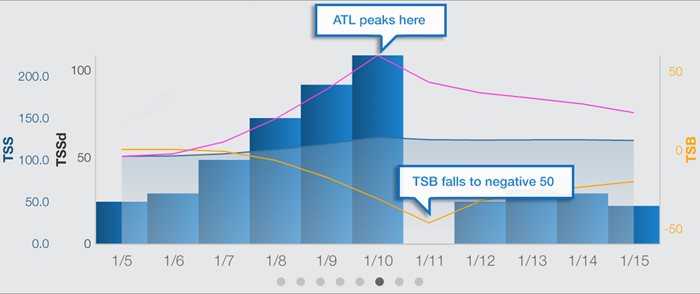 performance-management-chart-trainingpeaks-peakatl