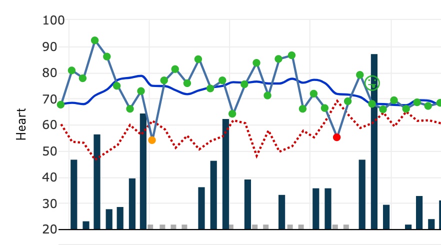 data from a competitive cyclist on a timeline bar chart of their HRV readings