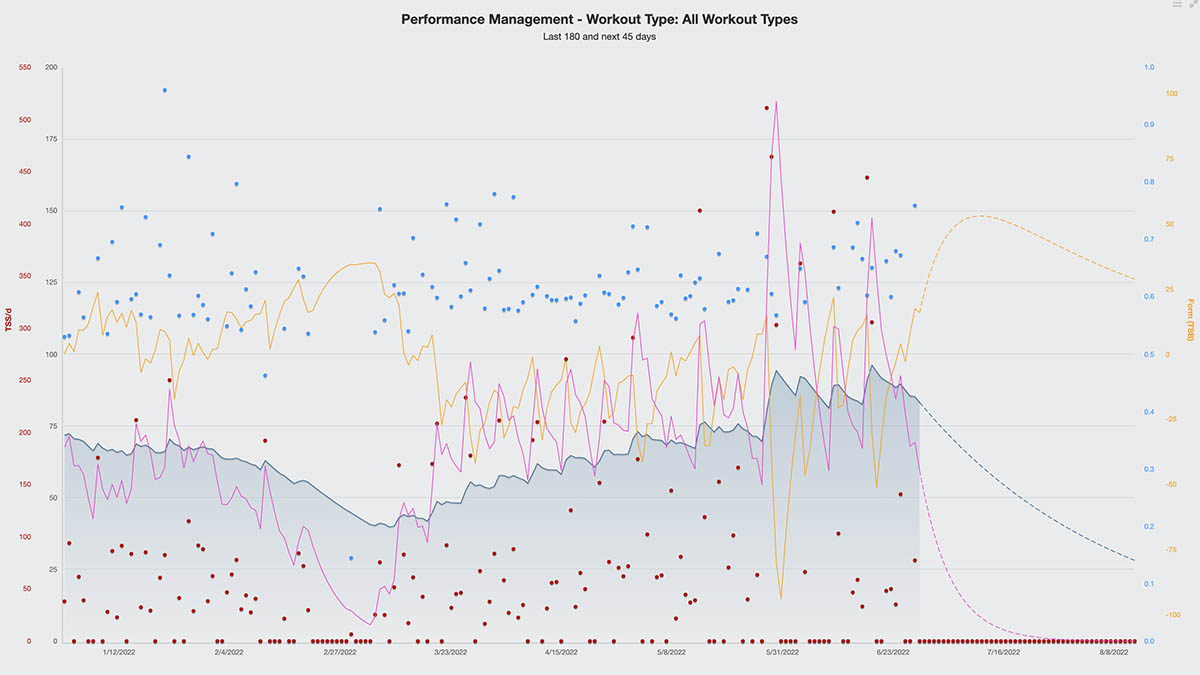 Screen Capture Of The Pmc In Trainingpeaks Of The Last 180 And Next 45 Days