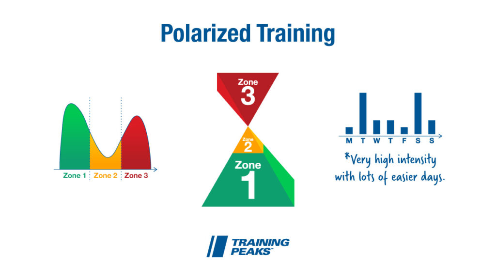 Polarized Endurance Training Visualization Trainingpeaks