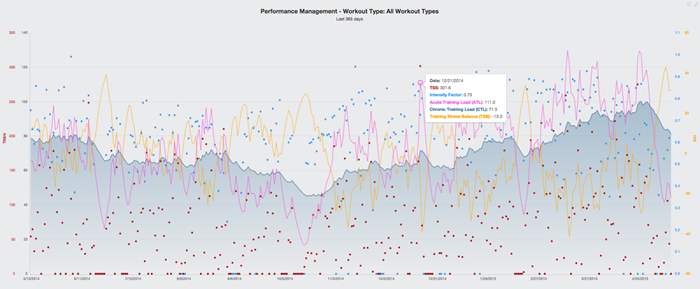 Tracking TSS on the PMC