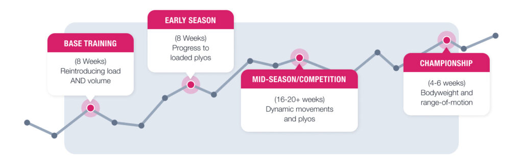 Strength training periodization chart