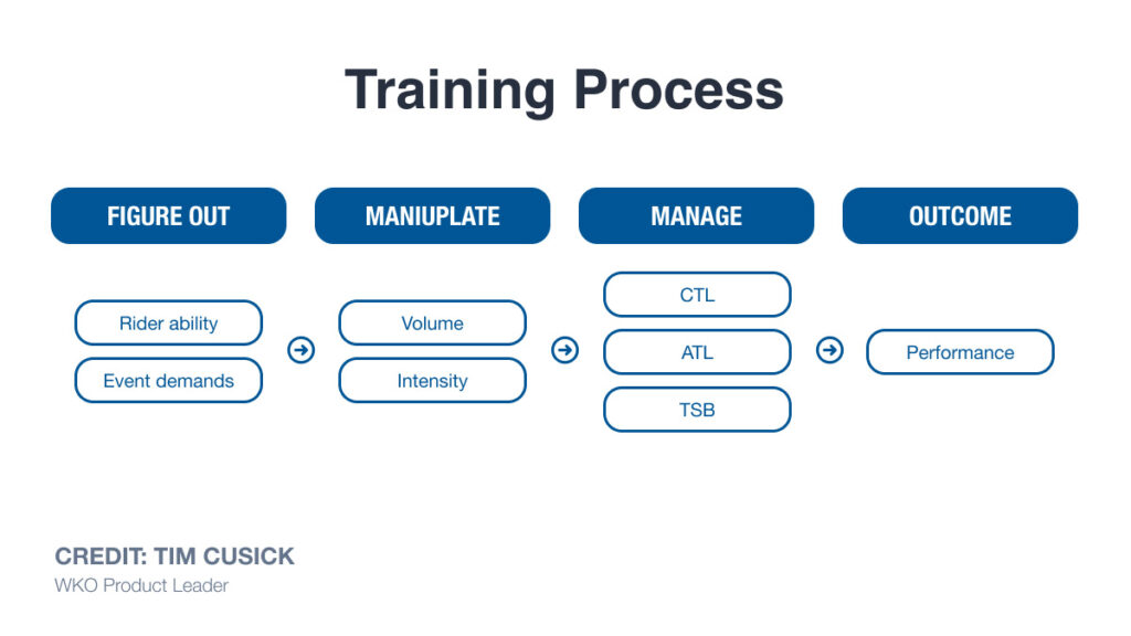 infographic depicting the training process which helps an athlete in how to interpret HRV