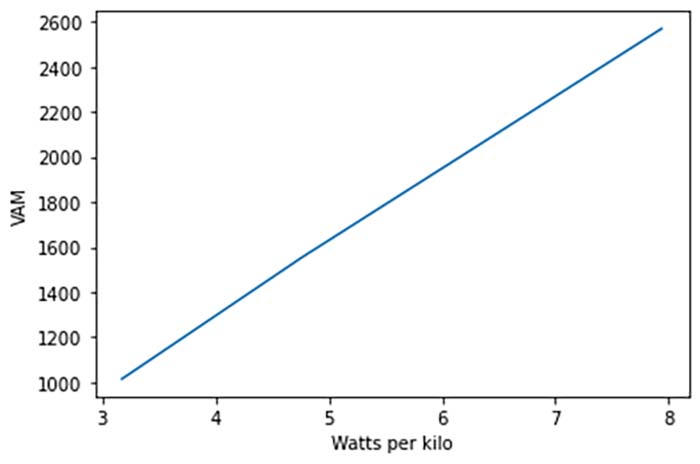 a graph depicting the increase of watts per kilo producing a rate of VAM