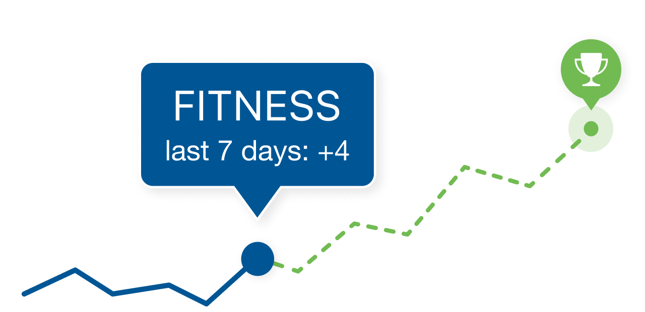 Performance Management Chart Feature Highlighted, Showing An Improvement Of +4 In The Last 7 Days.