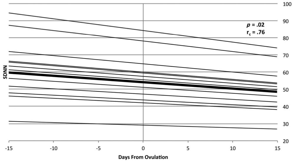 a graph showing pattern of HRV decreasing across the menstrual cycle