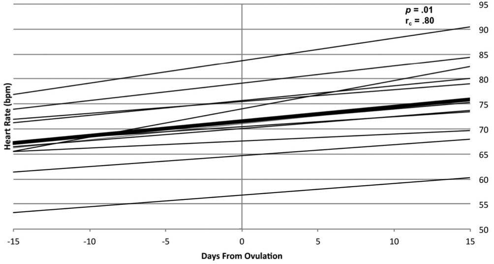 a graph showing the rising resting heart rate during a menstrual cycle