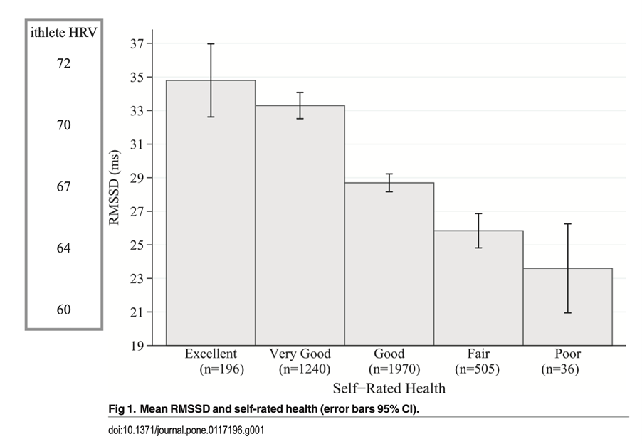 graph of data showing HRV is more strongly associated with self-rated health than inflammatory and other frequently used biomarkers