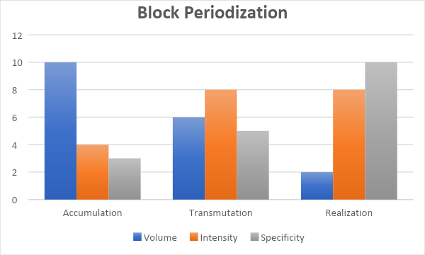 graph depicting types of periodization 