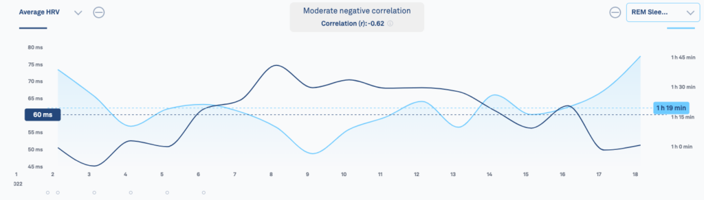 A graph showing HRV versus REM duration and alcohol use