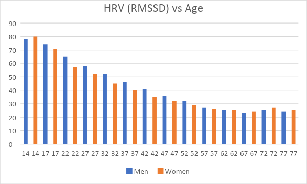 a bar chart depicting the downward trend of general HRV values as males and females age from 14 to 77.