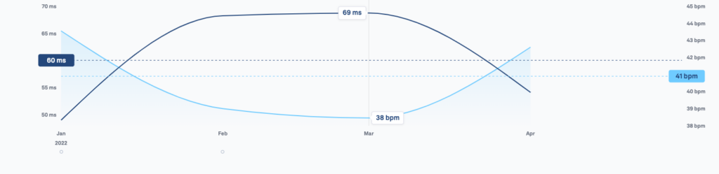 Average HRV versus average Resting HR comparison in a monthly view