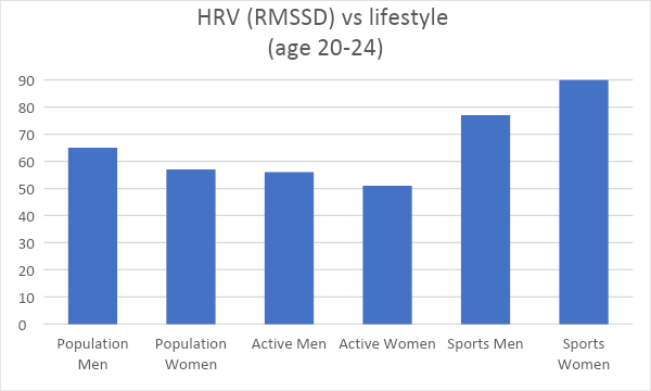 a bar chart depicting the HRV values for general population of men and women, active men and women, and sports men and women. Sports men and women have higher vales of all.