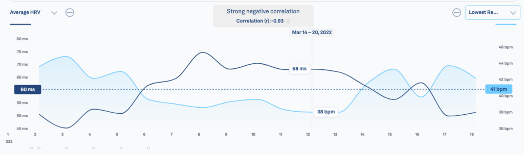 Average HRV versus lowest Resting HR comparison in a monthly view