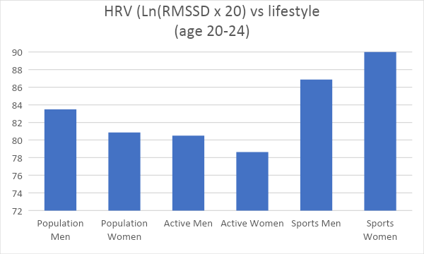 a bar chart depicting the HRV values using log for general population of men and women, active men and women, and sports men and women. Sports men and women have higher vales of all.