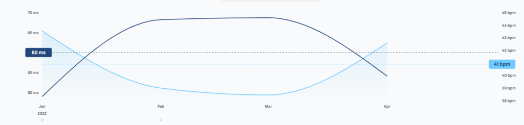 Average HRV versus lowest Resting HR comparison in a monthly view