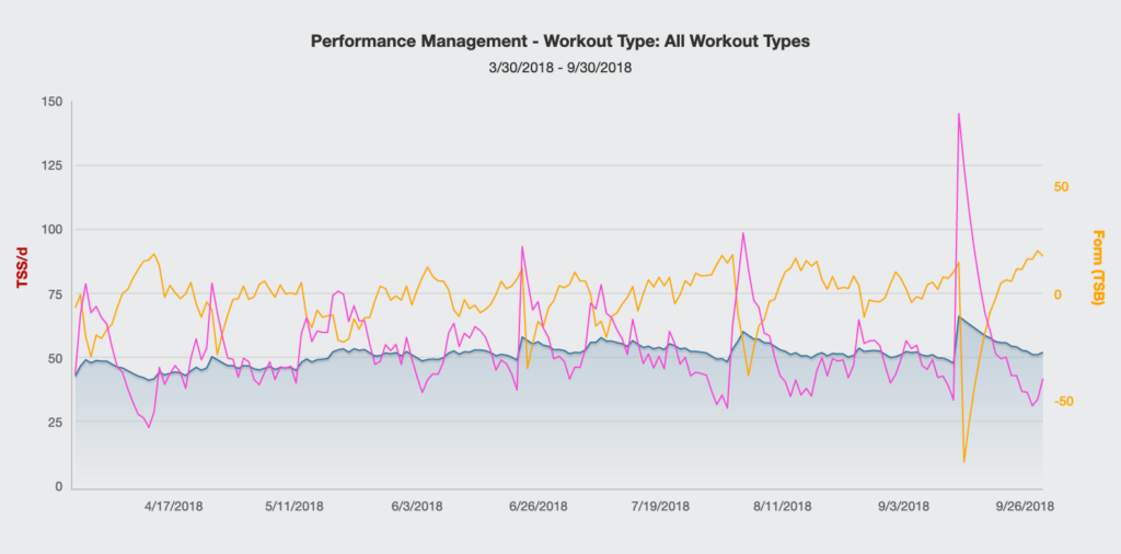 the performance management chart for Kristin Gablehouse's 2018 build