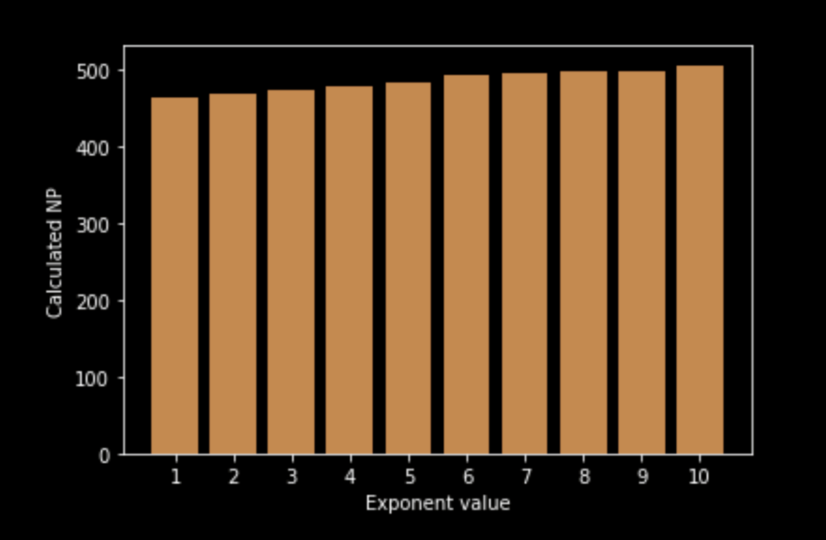 a bar chart depicting exponent values from 1 to 10 in increments of 1 while increasing the calculated NP consistently. 