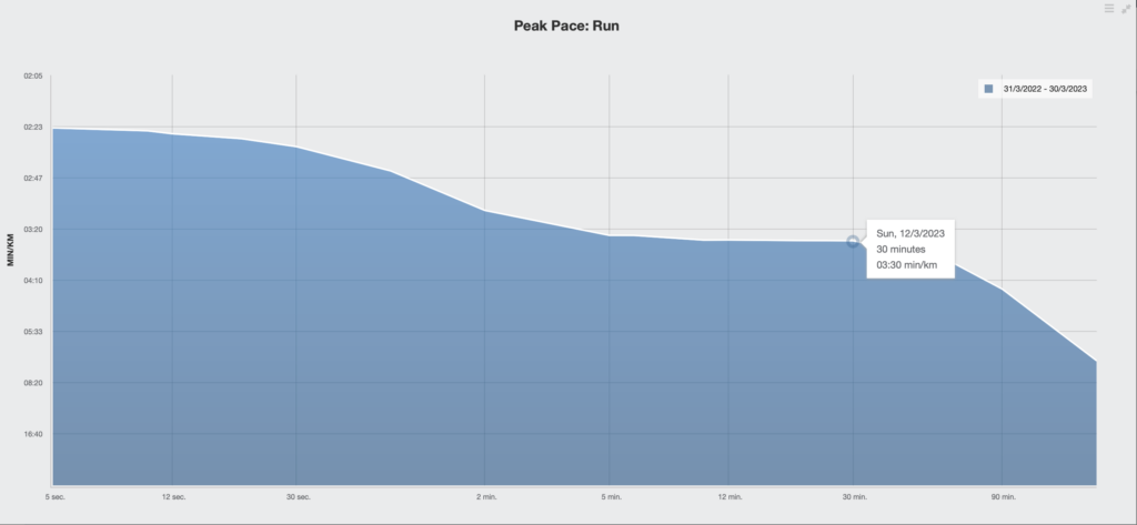 Peak Pace Run dashboard in TrainingPeaks