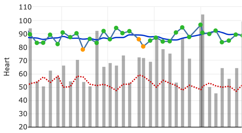 a timeline bar chart that shows their HRV, resting HR, and how any training variable changes over time