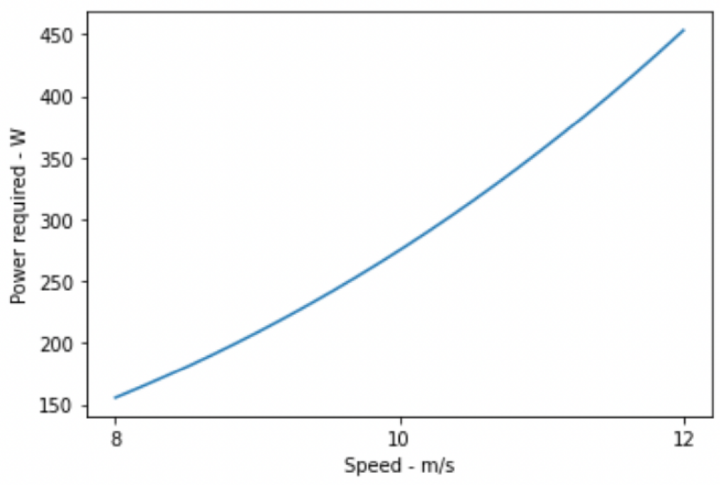 a graph indicating the power required to generate a respective speed as dictated by different drag coefficient.