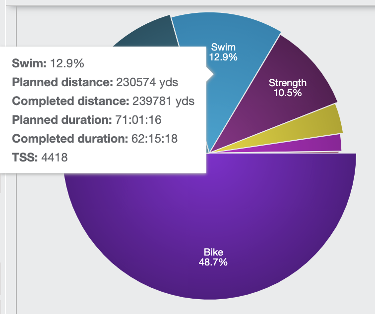 example of a report of athlete compliance by sport