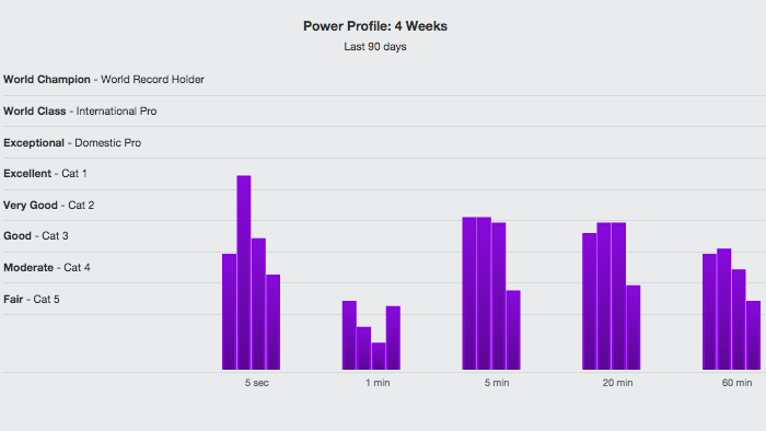 An Example Of A Power Profile Created By Andy Coggan