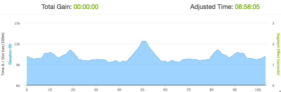 graph depicting a cyclist's projected race time for Leadville 100 bike race before adjusting strength to weight ratio