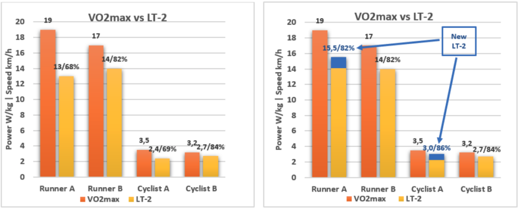 image depicting the relationship between LT and VO2max