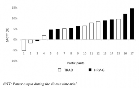 HRV-Guided Training Results