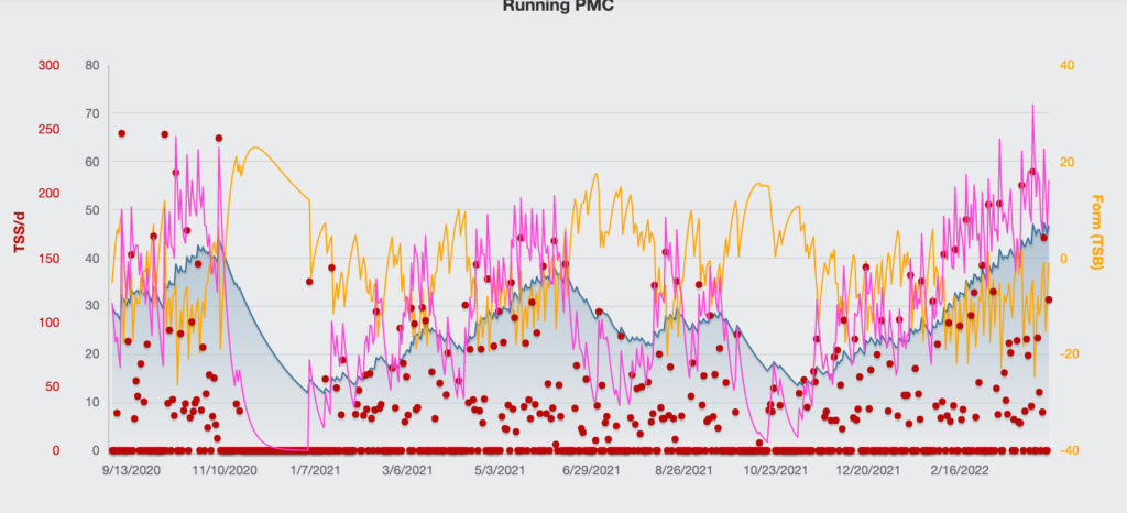 image depicting the running performance management chart in TrainingPeaks before IRONMAN st. george