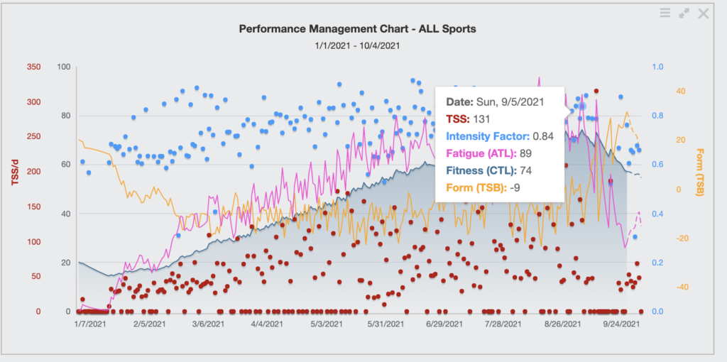 screenshot of the performance management chart in trainingpeaks depicting how to find peak ctl