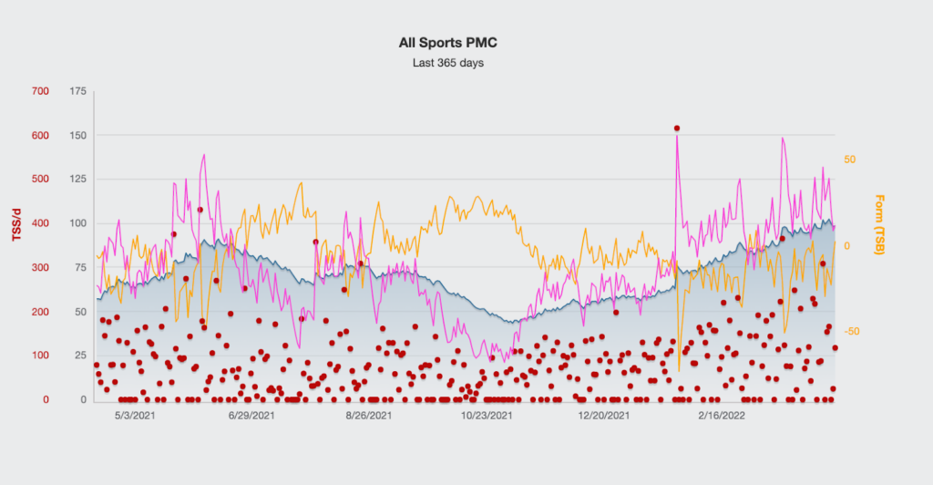 image of the TrainingPeaks all sports performance management chart before IRONMAN st. george